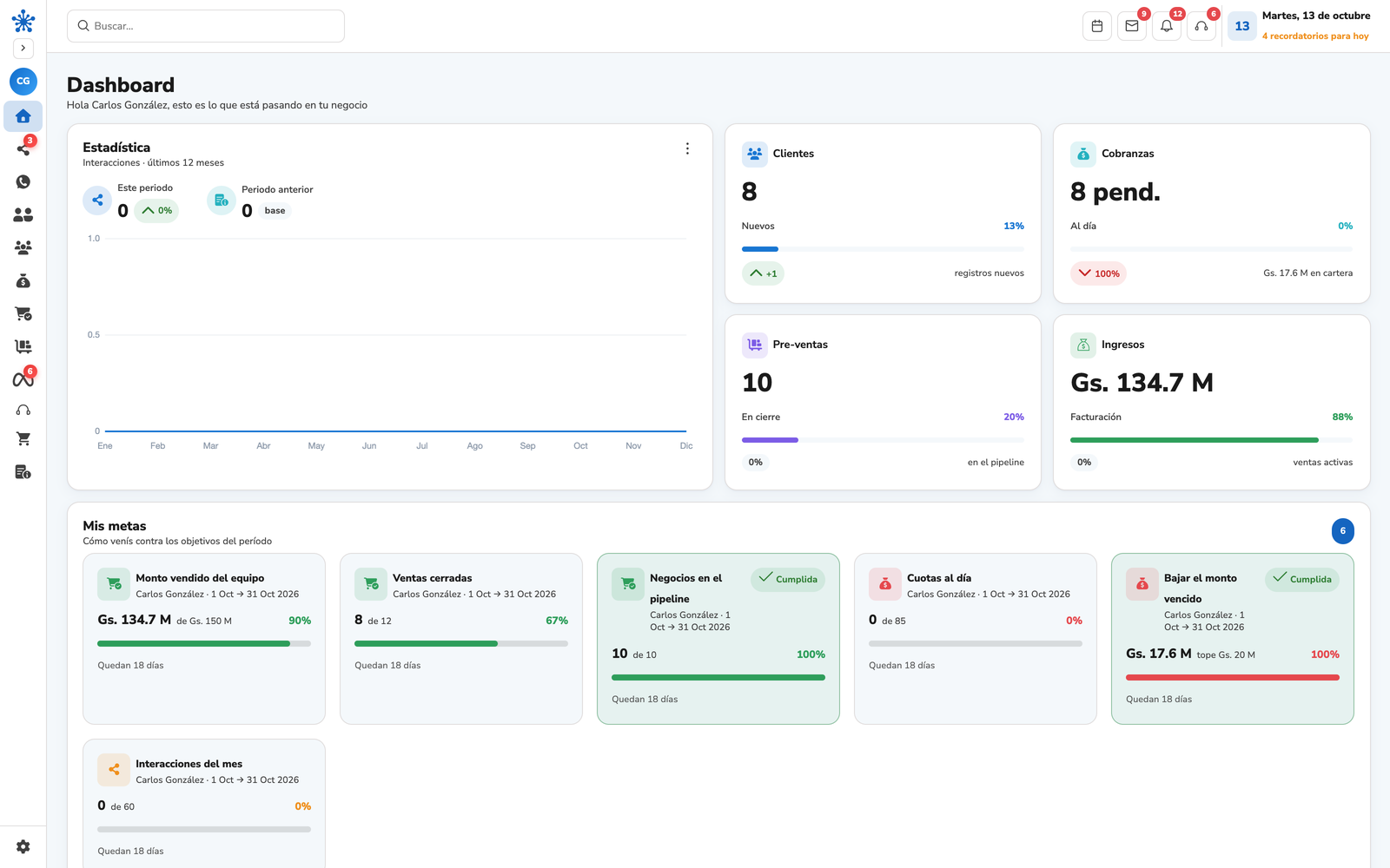 Tablero de CRM 360 con clientes, cobranzas, pre-ventas e ingresos del período.